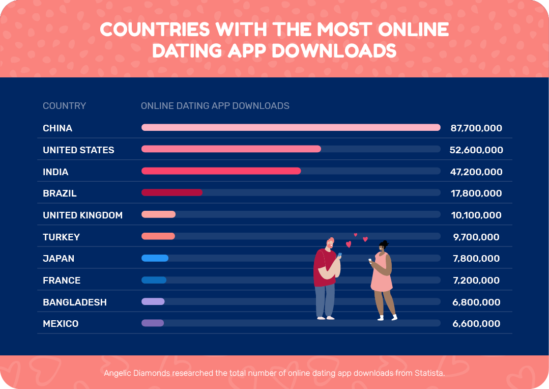 Countries with the most online dating app download